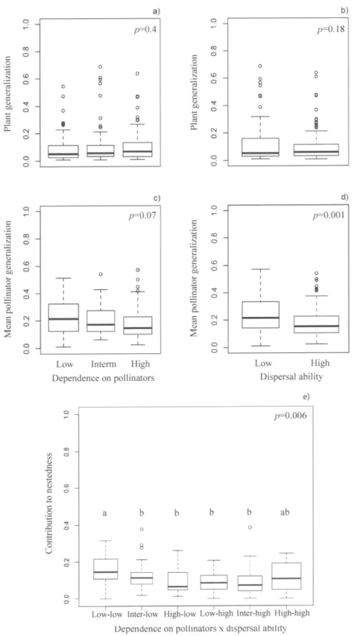Figure 1. Plant interaction patterns and sensitivity to pollinator loss. Box-plots of plant generalization ( “ a ” and “ b ” ), mean pollinator generalization ( “ c ” and “ d ” ) and plant contribution to nestedness ( “ e ” ) of species differing in depend