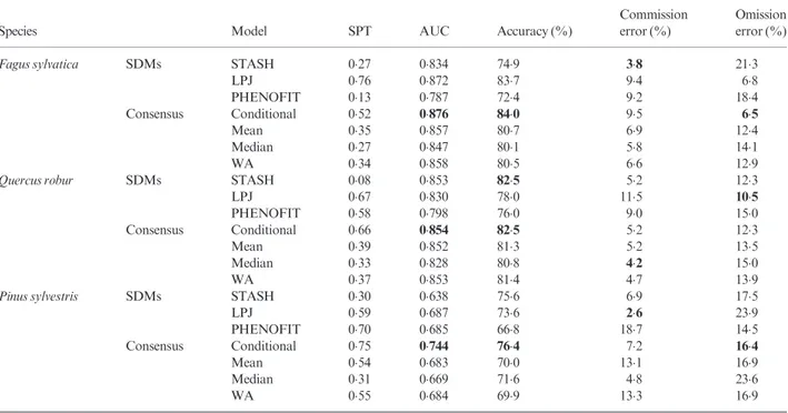 Table 1. Accuracy measures of the projections of the three species’ current distribution by STASH, LPJ, PHENOFIT and four consensus models: