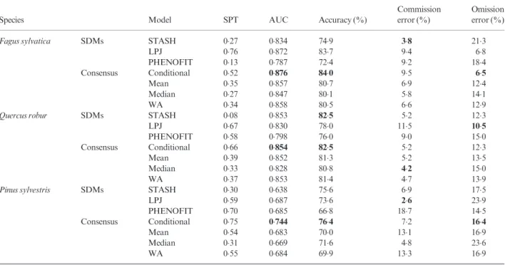 Table 1. Accuracy measures of the projections of the three species’ current distribution by STASH, LPJ, PHENOFIT and four consensus models: