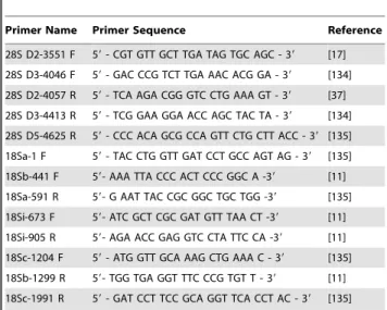 Table 1. Primer sequences.