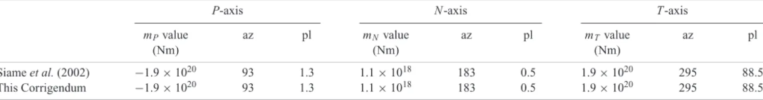 Table 2. Numerical results for the moment tensor sum in the Pie de Palo area.