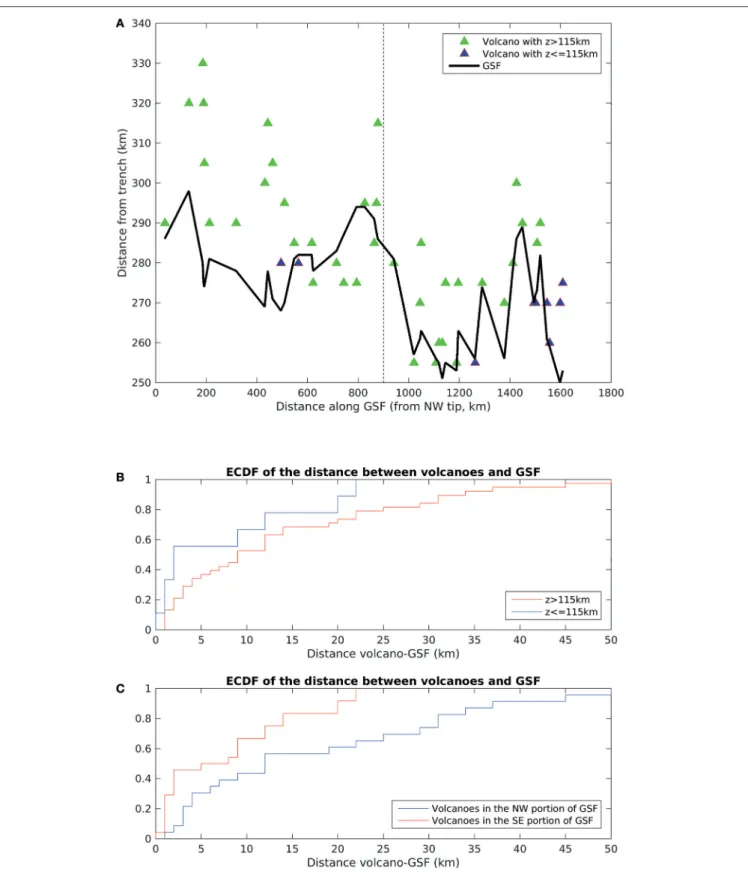 FIGURE 4 | (A) Distance of the GSF (black line) and of the Sumatran volcanoes (green triangles), also characterized by a shallower depth z of the slab (in blue), from the trench; the dashed vertical line divides the NW portion of the island from the SE por