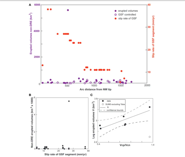 FIGURE 6 | (A) Non-DRE (except for Toba) erupted volumes and GSF slip rates along the Sumatra arc; (B) GSF fault slip vs