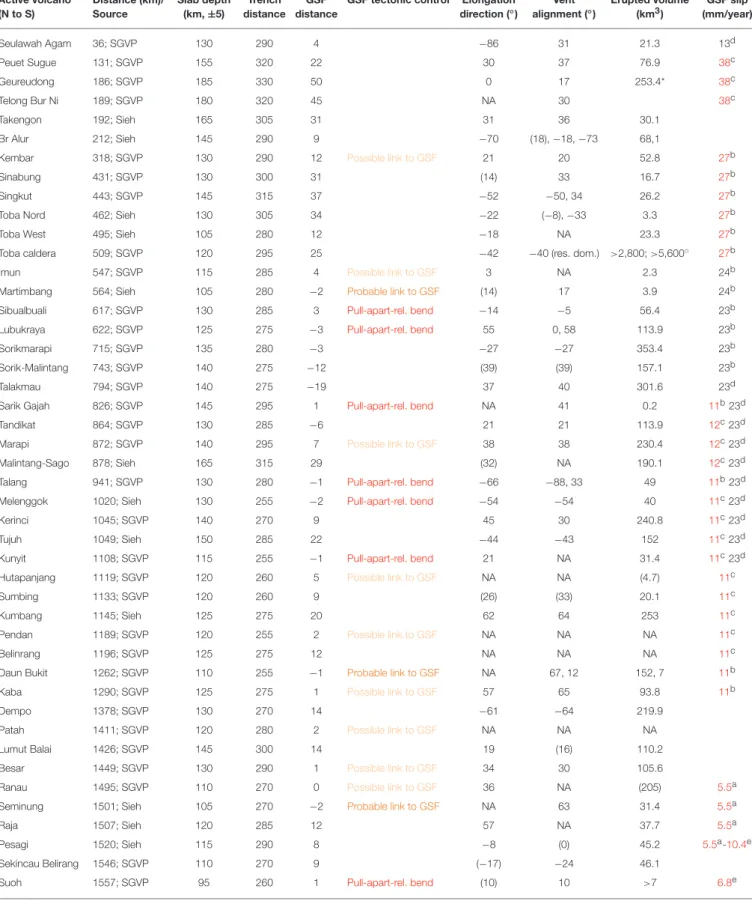 TABLE 1 | Summary of the main tectonic, structural and magmatic features of the active volcanoes on Sumatra