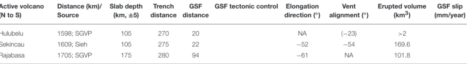 TABLE 1 | Continued Active volcano (N to S) Distance (km)/Source Slab depth(km, ± 5) Trench distance GSF distance