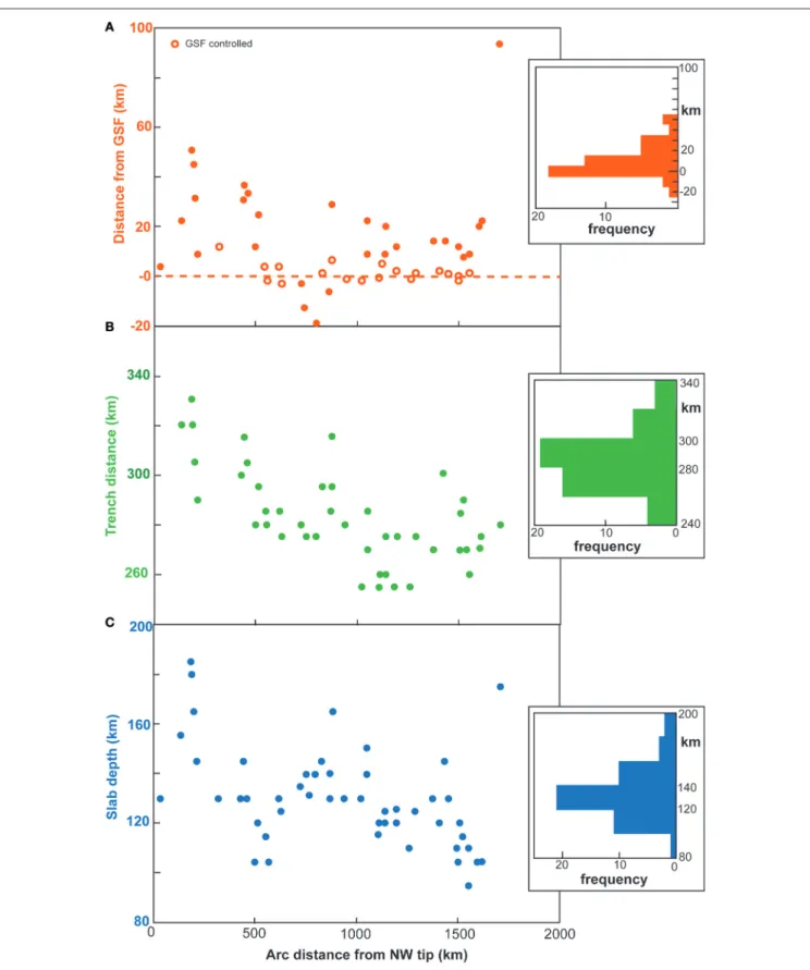 FIGURE 2 | Distribution of volcanoes along Sumatra (from NE, to the left, to SW, to the right) as a function of the distance from GSF (A), from the trench (B) and as a function of the slab depth (C)