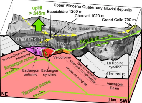 Fig. 6. 3-D view, looking to the southeast, of the Quaternary front of the Digne thrust sheet, and subsurface structural model