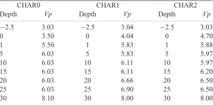 Table 1c. The same for CHAR velocity models.