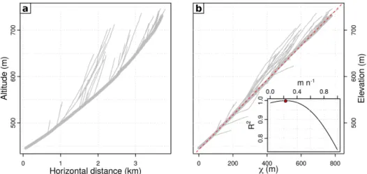 Figure 5. (a) River profile for the main trunk and tributaries of the Moureisse catchment (see Fig