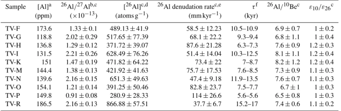 Table 2. Cosmogenic nuclide 26 Al results and comparison with 10 Be results from Table 1.