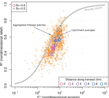Figure 10. Basin averaged R ∗ vs. E ∗ plot (Roering et al., 2007;