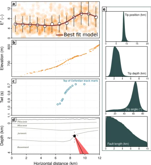 Figure 11. (a) Nondimensional erosion rate evolution from hilltop patches (mean and standard deviation binned every 1 km)