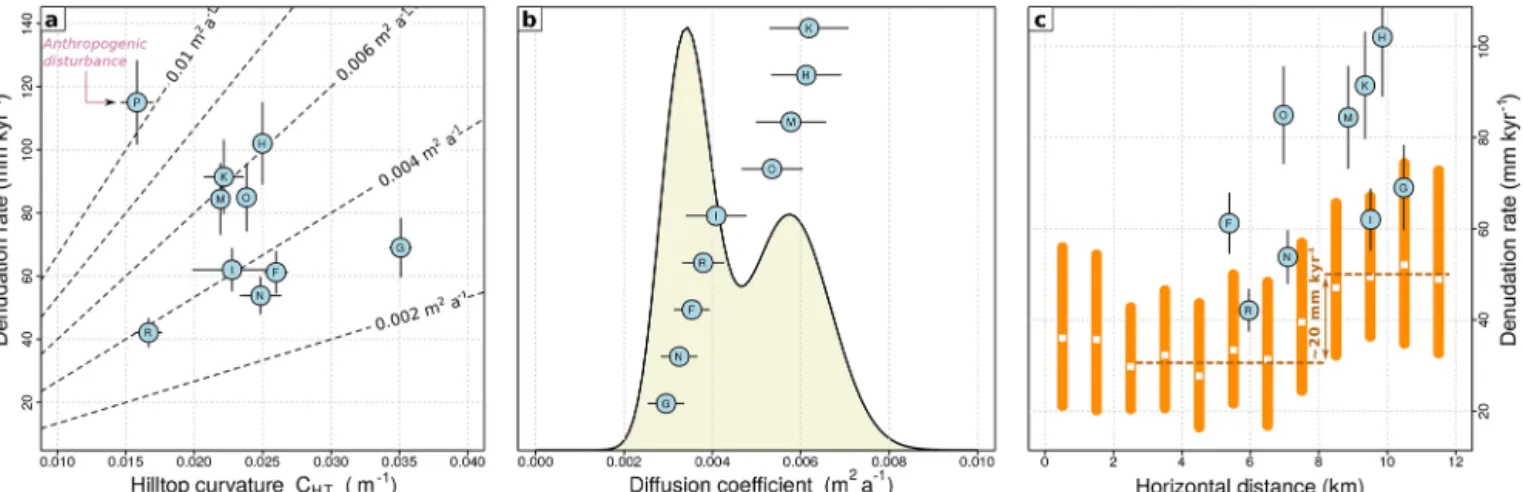 Figure 12. (a) 10 Be denudation rate against hilltop curvature. Dashed lines correspond to Eq