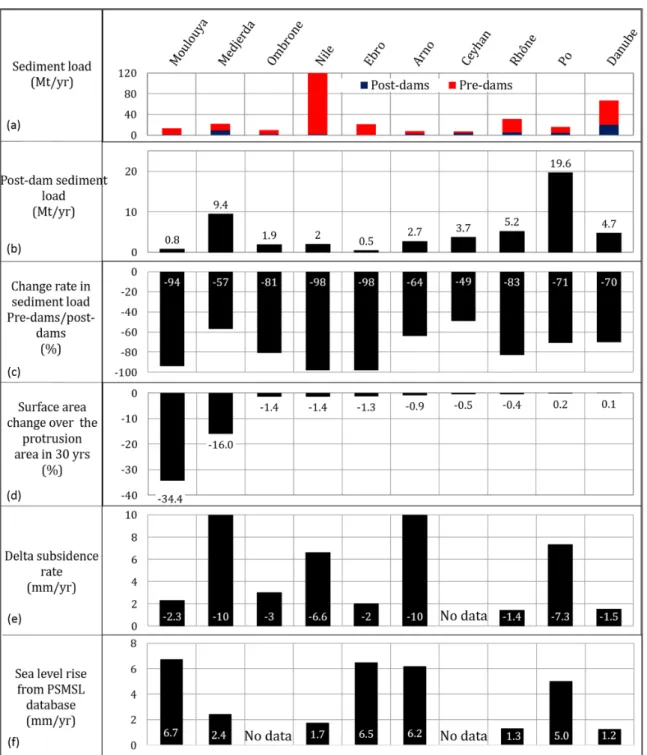 Figure 12: Graphs depicting changing river sediment loads and delta-plain subsidence confronted with  changes in delta protrusion area for the ten deltas