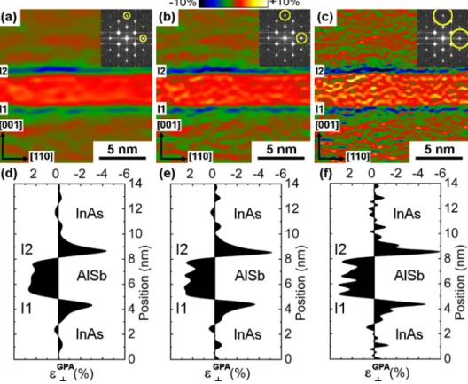 FIG. 2. Out-of-plane strain (e GPA ? ) maps from the image of Figure 1(a) with  spa-tial resolutions R S of 1 nm (a), 0.7 nm (b), and 0.45 nm (c)