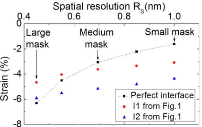 FIG. 6. Evolution of the maxima of strains (e GPA ? ) measured at interfaces in simulated image (Figure 4(c)) and for the I1 and I2 interfaces in the  experi-mental image (Figure 1(a)) as a function of the spatial resolution R S .