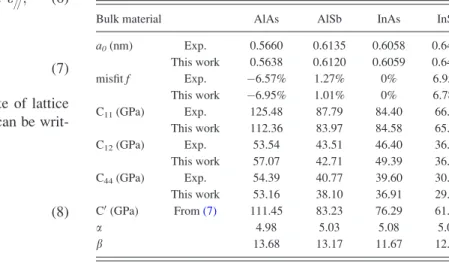 TABLE I. Lattice parameters a 0 and elastic stiffness constants C ij of bulk InAs, AlSb, AlAs, and InSb calculated by DFT (this work) and experimental data from Ref
