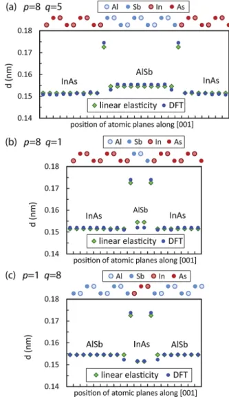FIG. 4. Schematic projections on a {110} plane of periodic [InAs/AlSb]