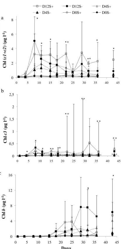 Fig.  5:  Temporal  mean  (±S.D.)  variations  of  water  pigment  concentrations  as  analysed  by  spectrofluorimetry