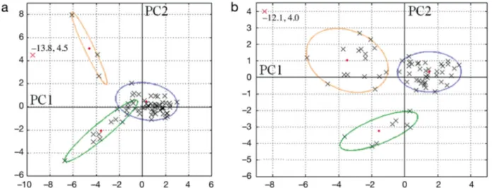 Fig. 5. Principal component analysis correlation circle on axes 1 and 2 for (a) COSTEAU 6 (January) and (b) COSTEAU 4  (May)