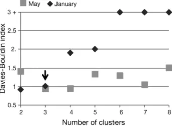 Fig. 2. Davies-Bouldin index of partitioning efficiency as a function of number of clusters