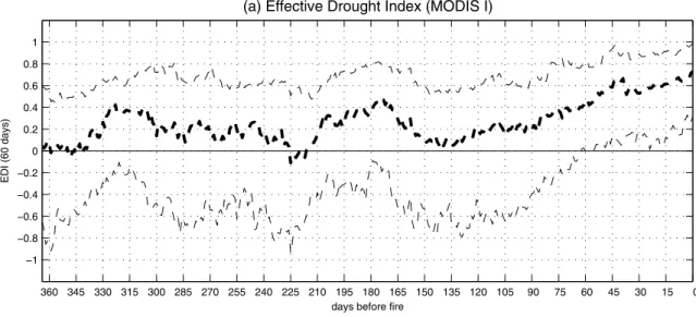 Figure 7. Median (bold dashed line) and 25% and 75% percentiles (dashed line) of the EDI computed on a 60 day window at the closest rain gauge from one year to the day of hotspots for (a) MODIS I, (b) MODIS II, and (c) ATSR.