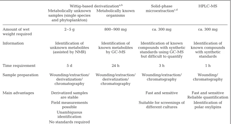 Table 1. Extraction and detection methods for reactive aldehydes from marine and freshwater diatoms