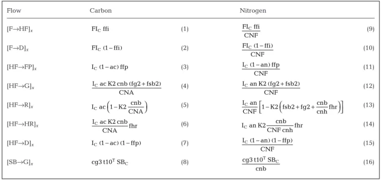 Table 6. Oikopleura dioica. Carbon and nitrogen flows for Period P3 when growth is positive (I C ac &gt; RB C ) (x stands for C or N)