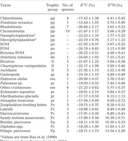 Table 1. Mean (±SD) δ 13 C and δ 15 N isotopic ratios measured for groups used in the artificial reef trophic network
