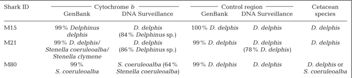 Table 2. Results of DNA analysis. Molecular species identification results for tissue samples from 3 shortfin mako Isurus oxyrinchus stomachs