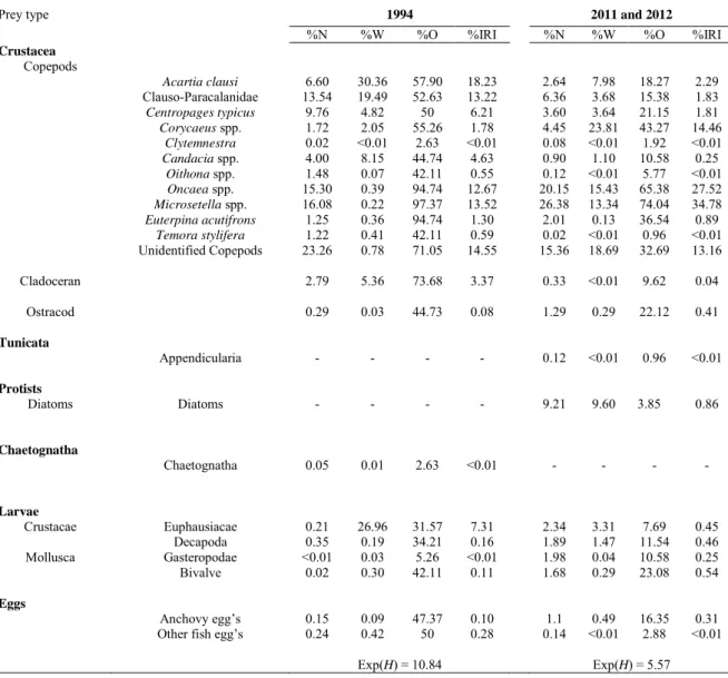 Table  3.  Summary  of  stomach  content  analysis  for  E.  encrasicolus.  %N:  Percent  number;  %W: 
