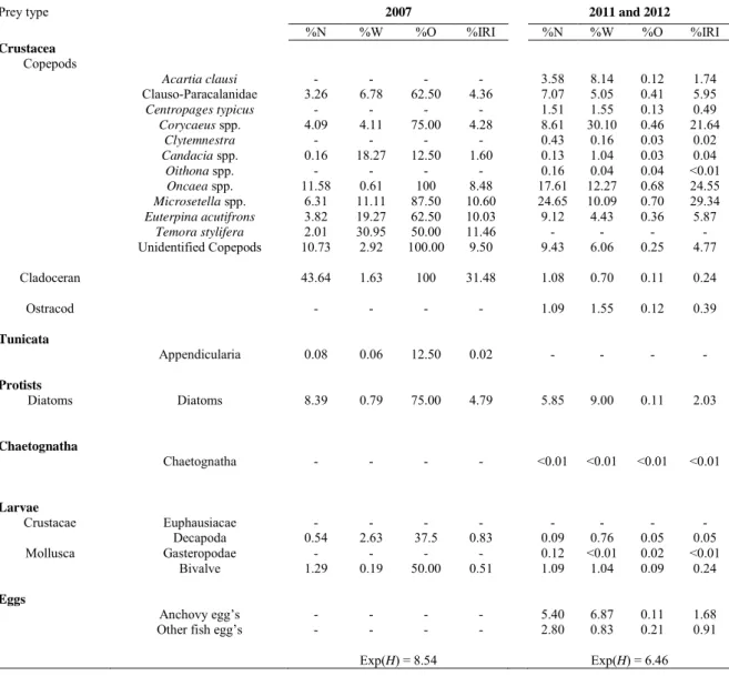 Table 4. Summary of stomach content analysis for  S. pilchardus. %N: Percent number; %W: percent  estimated  dry  weight;  %O:  percent  frequency  of  occurrence;  %IRI:  percent  Index  of  Relative  Importance; Exp(H): trophic niche width determinate wi