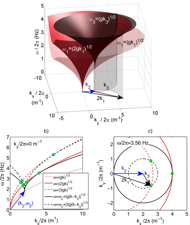 FIG. 8. (a) 3D Theoretical exact geometrical solution for 3-wave resonant interactions
