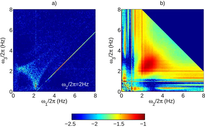 FIG. 9. a) Normalized third order correlation C ω 3 (ω 1 , ω 2 , ω 3 ) for a given wave ω 2 /2π = 2 Hz