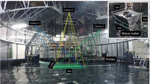 FIG. 1. Picture of the experimental setup : waves are generated by vertical oscillations of two wedge wavemakers of size 1m × 1m × 1m (visible in the inset)