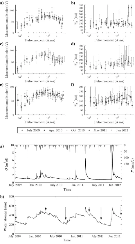 Figure 4. Temporal variability of MRS signals.