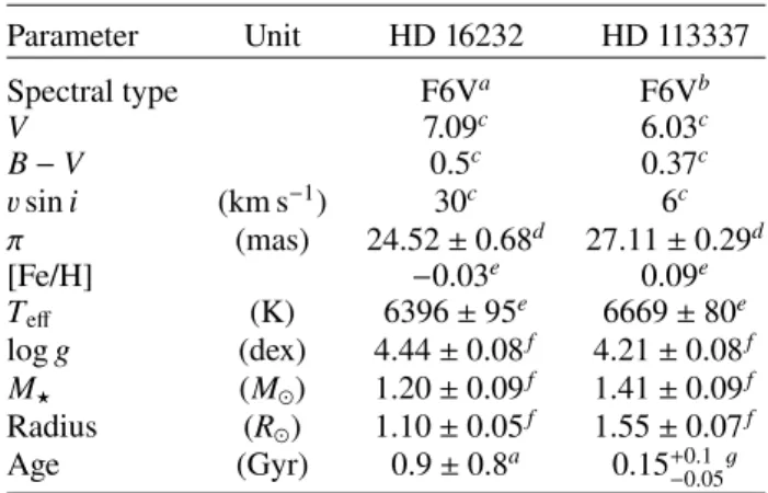 Table 1. Stellar properties of our targets with detected GPs. Parameter Unit HD 16232 HD 113337 Spectral type F6V a F6V b V 7.09 c 6.03 c B − V 0.5 c 0.37 c v sin i (km s −1 ) 30 c 6 c π (mas) 24.52 ± 0.68 d 27.11 ± 0.29 d [Fe/H] − 0.03 e 0.09 e T e ff (K)
