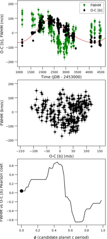 Fig. 3. Top panel: HD 113337 RV residuals from the Keplerian fit of planet b only vs time (black dots) and HD 113337 FWHM vs time (green triangles, same scale as RV)