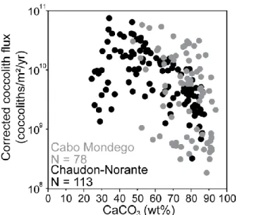 Figure 6: Plot of wt%CaCO 3  versus corrected coccolith flux (coccoliths/m²/year). Samples from Cabo  Mondego are represented in gray and those from Chaudon-Norante in black