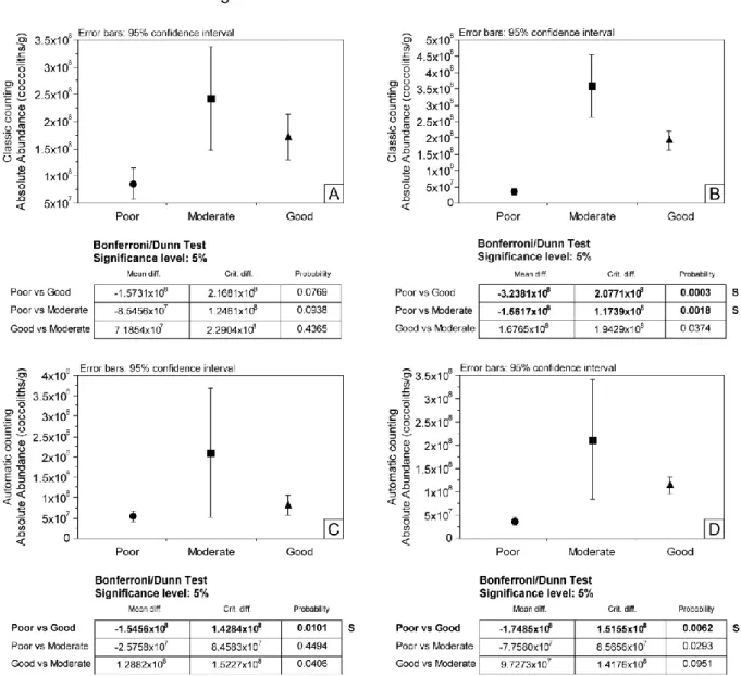 Figure  7:  Bonferroni/Dunn  test  between  preservation  states  and  classic  counting  of  absolute  abundances  at  Cabo  Mondego  (A)  and  Chaudon-Norante  (B),  and  between  preservation  states  and  automatic counting of absolute abundances at Ca