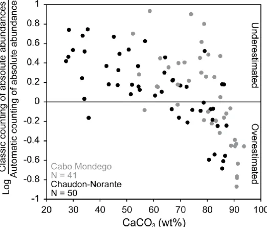 Figure  8:  Plot  of  wt%CaCO 3   versus  the  log  ratio  of  classic  counting/automatic  counting  of  absolute  abundances