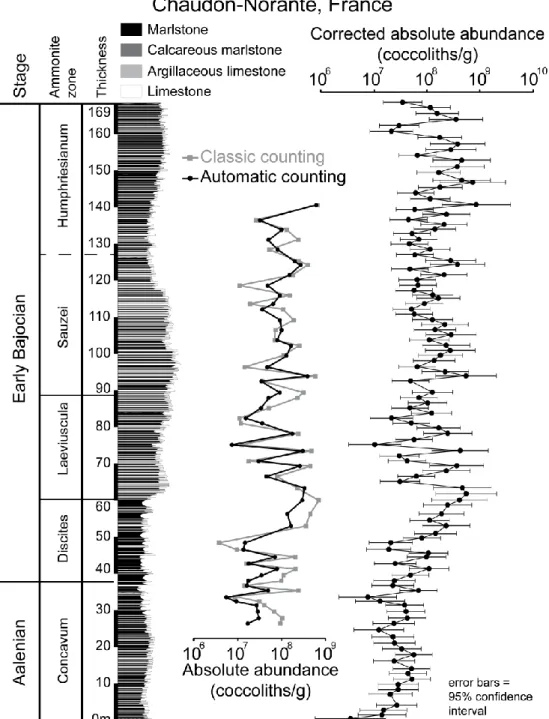 Figure  3:  Stratigraphic  variations  of  absolute  abundance  calculated  based  on  automatic  counting  (black  circles)  and  classic  counting  (gray  squares)  at  Chaudon-Norante