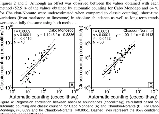 Figure  4:  Regression  correlation  between  absolute  abundances  (coccoliths/g)  calculated  based  on  automatic counting and classic counting for Cabo Mondego (A) and Chaudon-Norante (B)