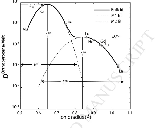 Figure 1: Example of the lattice strain model  applied to experimentally  determined partition  coefficients between orthopyroxene and a basaltic melt for trivalent cations (sample F4p#3a,  Dalou et al., 2012)
