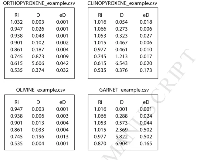 Figure 4: Example of the required data  file format applied to orthopyroxene,  clinopyroxene,  olivine, and garnet