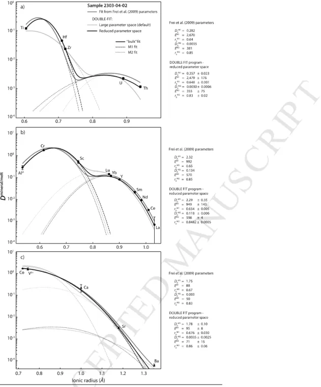 Figure  5:  Example  results  of  the  DOUBLE  FIT  program  using  orthopyroxene/melt  partitioning  data  of  sample  2303-04-02  (Frei  et  al.,  2009)  for  a)  tetravalent  cations,  b)  trivalent  cations,  and  c)  divalent  cations