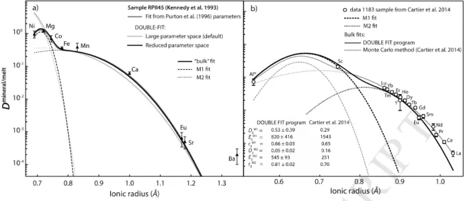 Figure  6:  Comparison  of  the  empirical  fit  of  DOUBLE  FIT  (black  curves)  with  methods  fitting  parameters  a)  E  and  r 0   (Purton  et  al