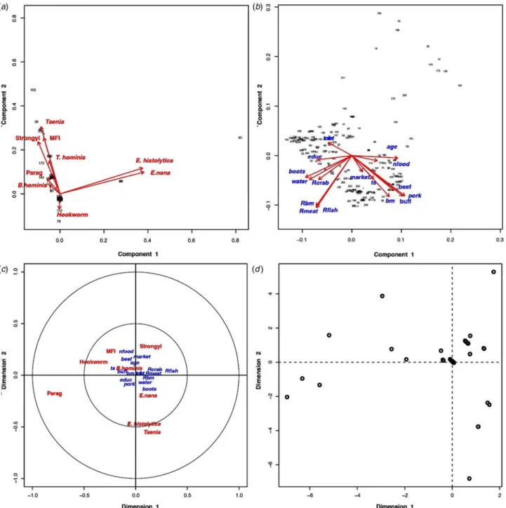 Fig. 2. (a) Principal component analysis of parasites and their distribution among the inhabitants of Huay Muang, with the two first axes of the PCA explaining 31.3% of the variance