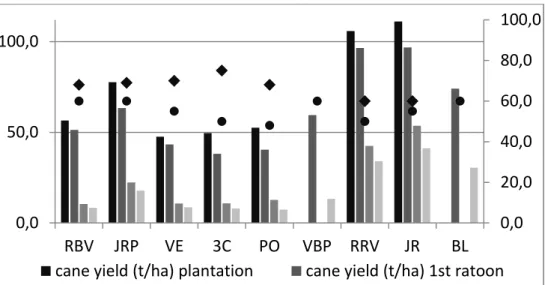 Figure 1. Yield data in cane biomass (t/ha) and Pure Alcohol hecto-Liter (PAhL/ha) (left axis) and crushing milling (%) referred to the axis on the right