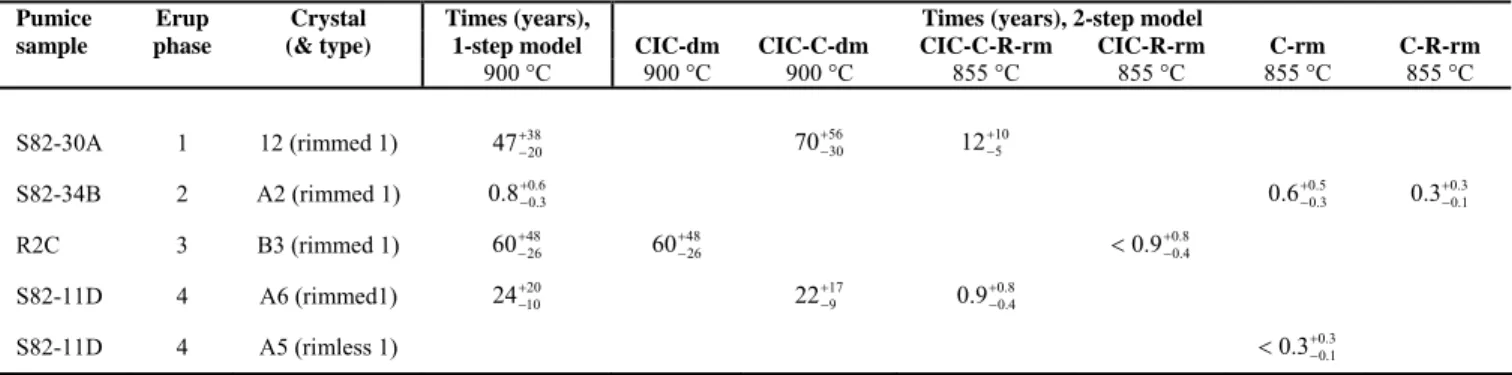 Table 1. Times obtained by diffusion modelling of Mg in Minoan plagioclase  